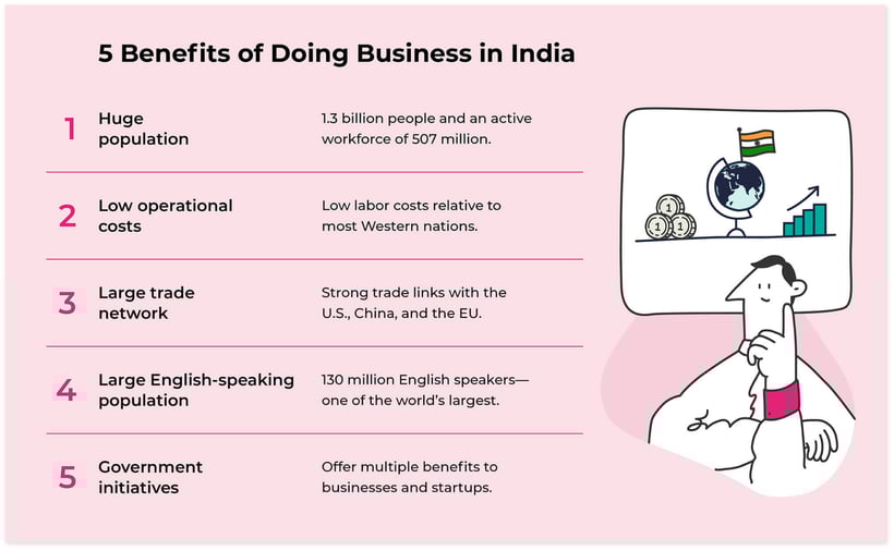 Some benefits of doing business in India includes low operational costs, large trade networks, and strong government initiatives.
